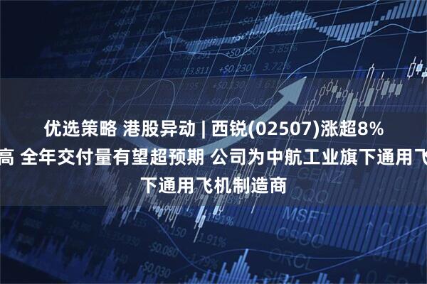 优选策略 港股异动 | 西锐(02507)涨超8%创上市新高 全年交付量有望超预期 公司为中航工业旗下通用飞机制造商